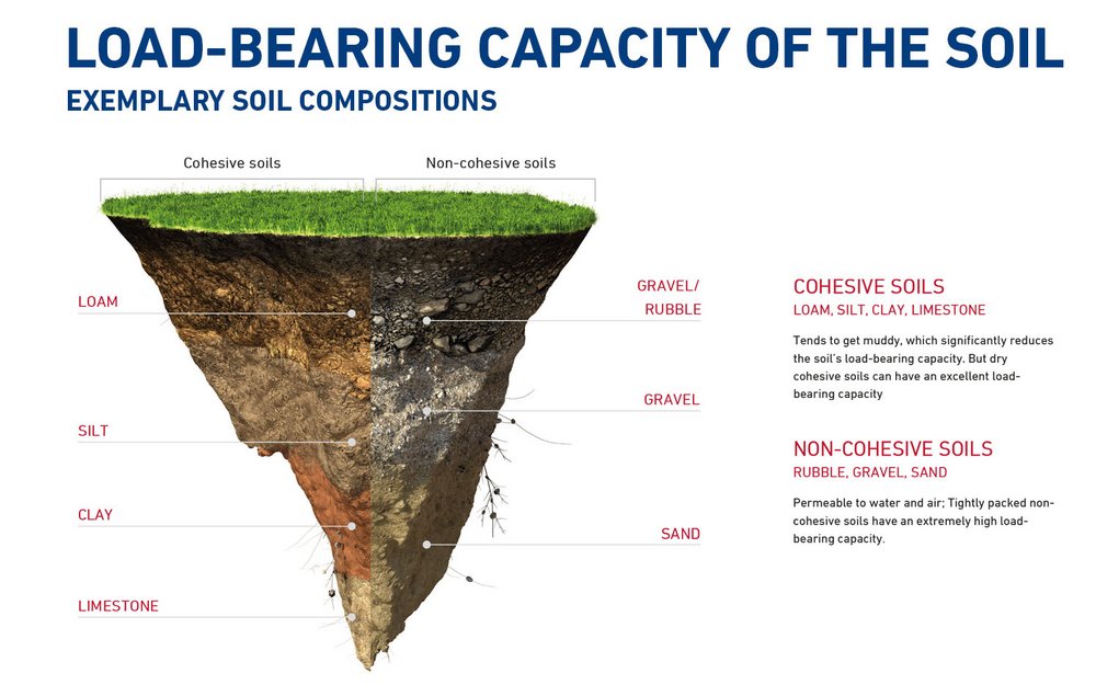Load-bearing capacity of the soil