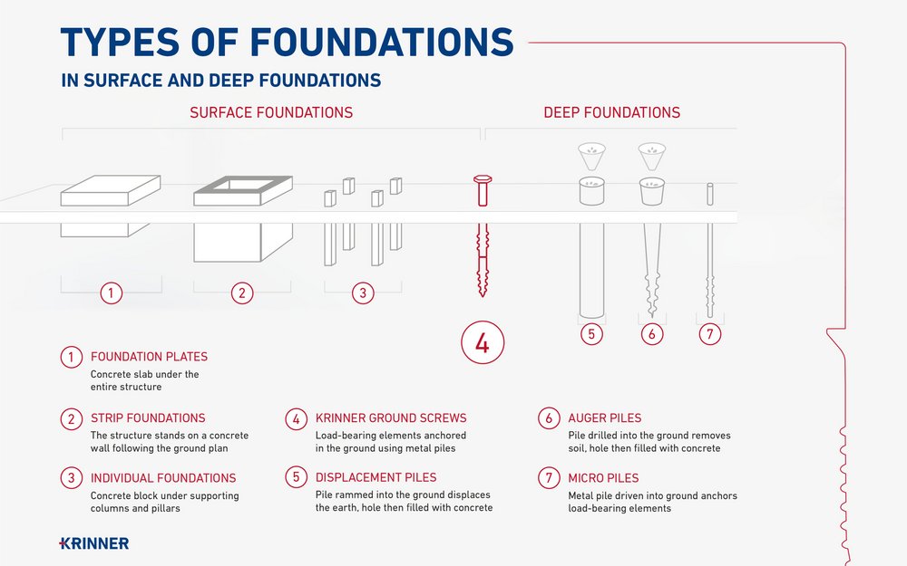 Types of foundations at a glance