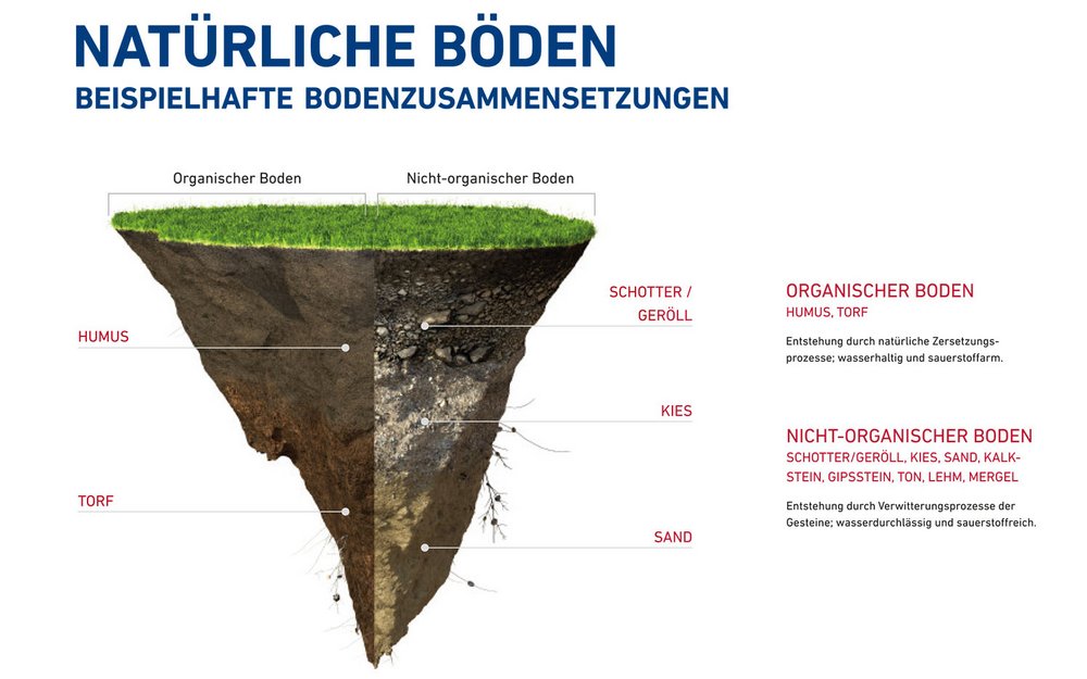 Natürliche Böden