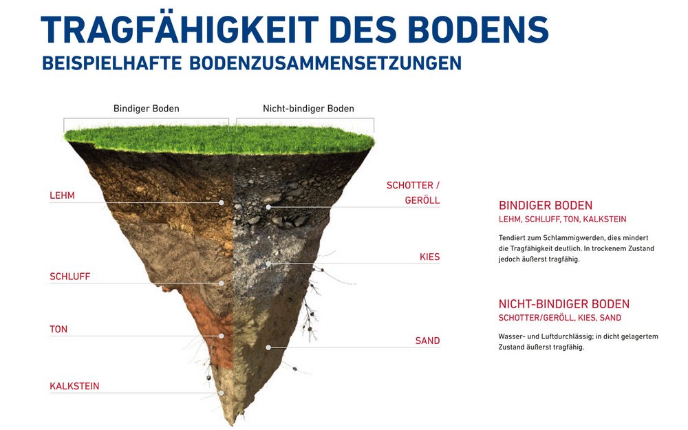 Tragfähigkeit des Bodens