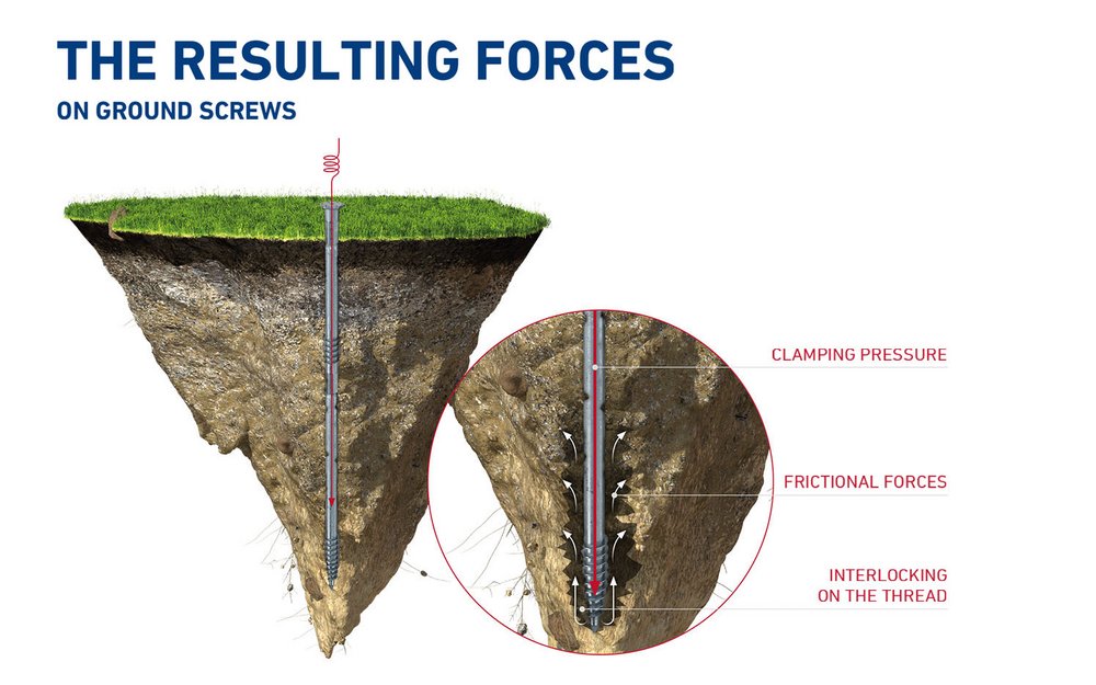 Resulting forces on the ground screw