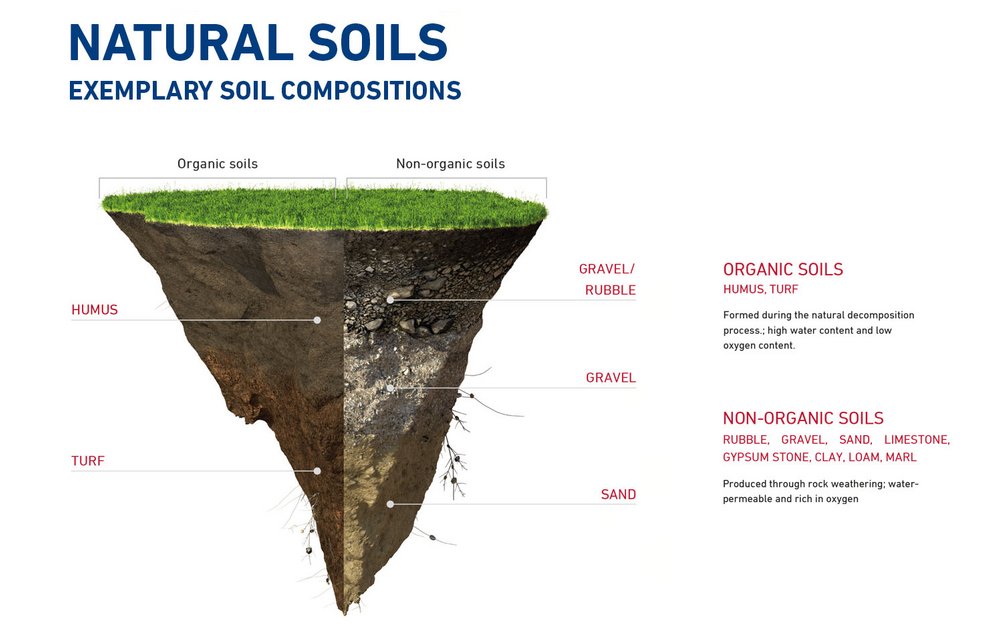 Natural soils