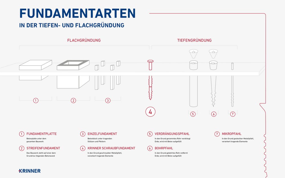 Fundamentarten auf einen Blick