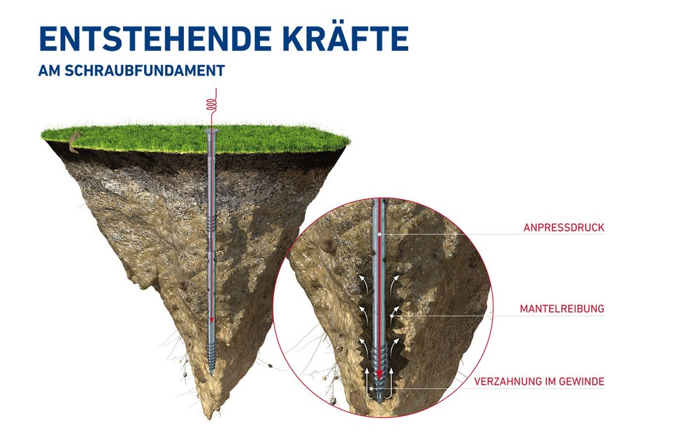 Entstehende Kräfte am Schraubfundament